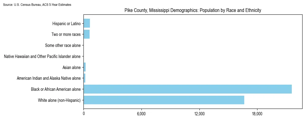 Population by race and ethnicity in Pike County, Mississippi based on 2023 U.S. Census Bureau ACS data
