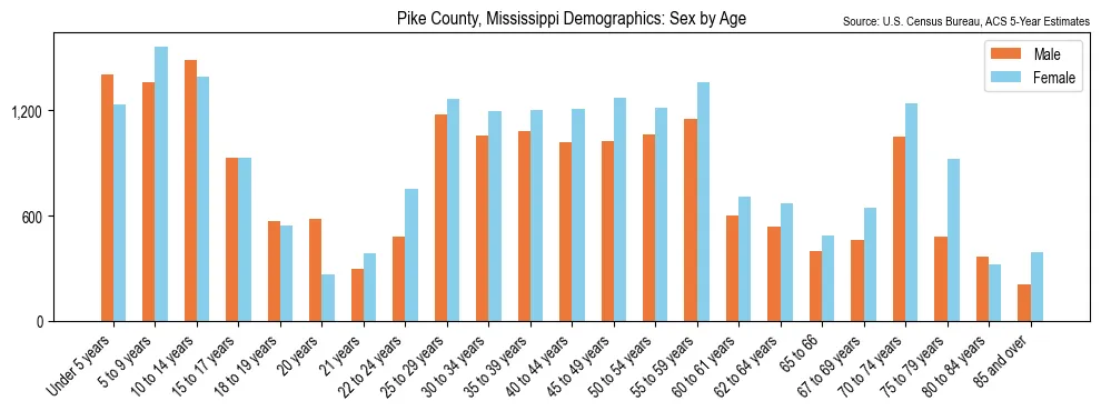 Population by age and sex in Pike County, Mississippi, based on 2023 ACS data