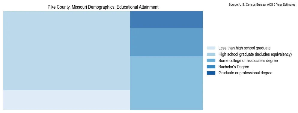 Educational attainment levels of the population in Pike County, Missouri based on 2023 American Community Survey (ACS) data