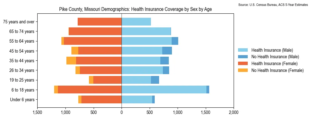 Health insurance coverage by age and sex in Pike County, Missouri from the 2023 ACS