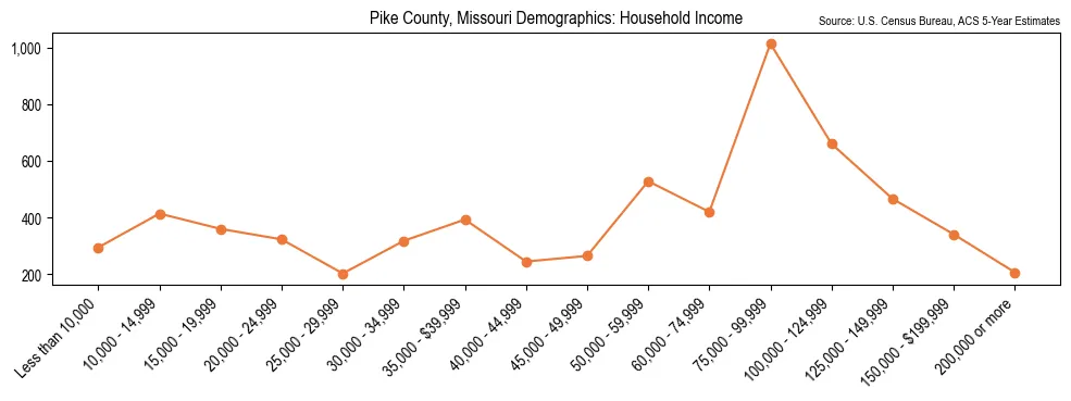 Median and distribution of household income in Pike County, Missouri based on 2023 American Community Survey (ACS)
