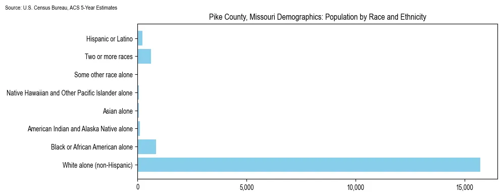 Population by race and ethnicity in Pike County, Missouri based on 2023 U.S. Census Bureau ACS data