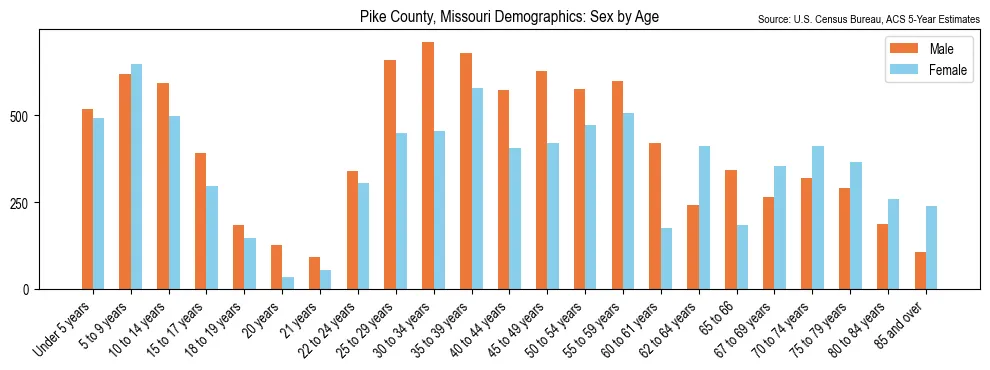 Population by age and sex in Pike County, Missouri, based on 2023 ACS data