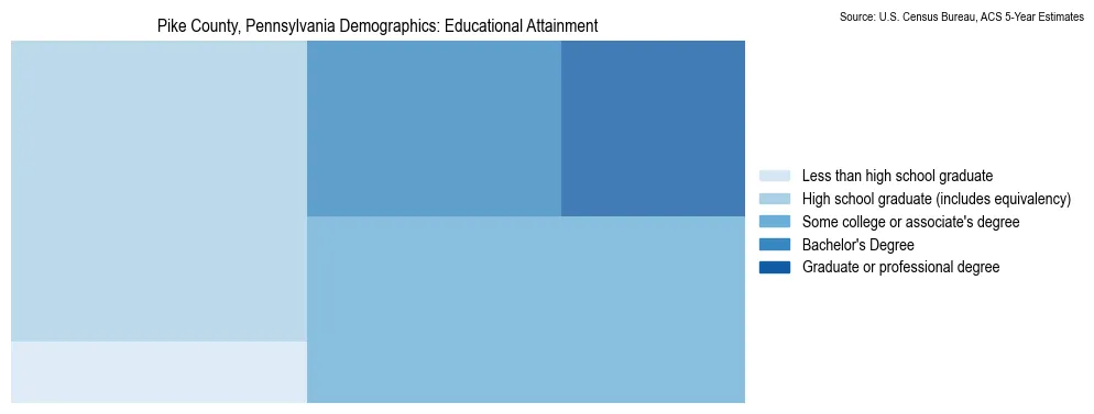 Educational attainment levels of the population in Pike County, Pennsylvania based on 2023 American Community Survey (ACS) data
