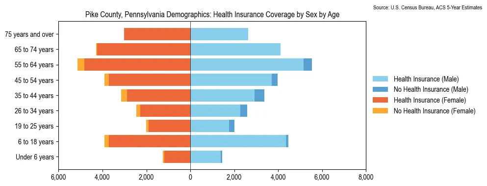 Health insurance coverage by age and sex in Pike County, Pennsylvania from the 2023 ACS