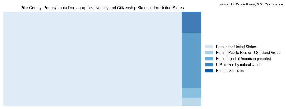 Chart showing the breakdown of U.S. citizenship status and nativity in 2023 for the Pike County, Pennsylvania, based on ACS 5-Year Estimates