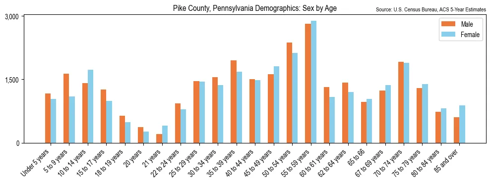 Population by age and sex in Pike County, Pennsylvania, based on 2023 ACS data