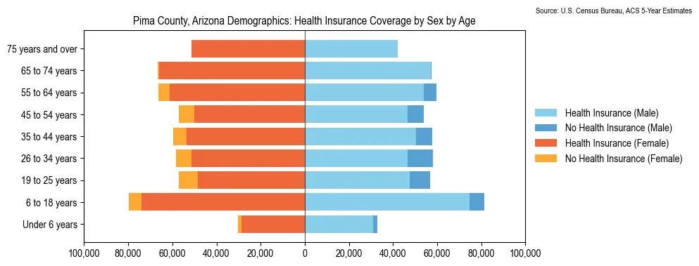 Health insurance coverage by age and sex in Pima County, Arizona from the 2023 ACS