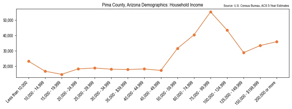 Median and distribution of household income in Pima County, Arizona based on 2023 American Community Survey (ACS)
