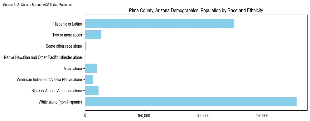 Population by race and ethnicity in Pima County, Arizona based on 2023 U.S. Census Bureau ACS data