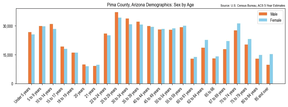 Population by age and sex in Pima County, Arizona, based on 2023 ACS data