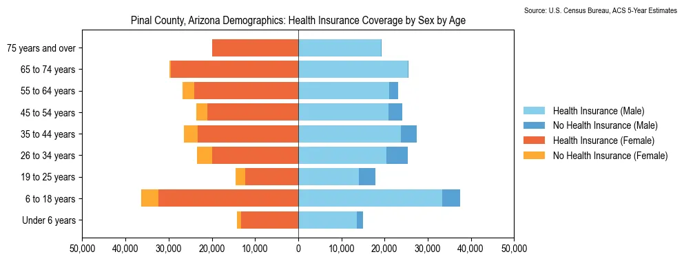 Health insurance coverage by age and sex in Pinal County, Arizona from the 2023 ACS