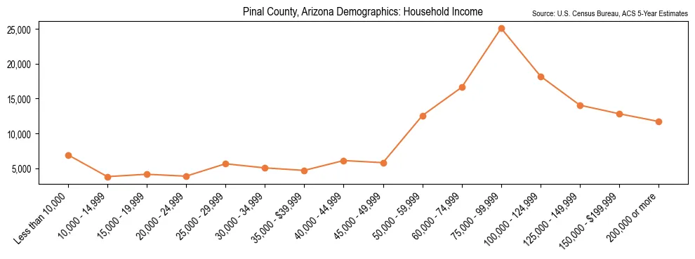 Median and distribution of household income in Pinal County, Arizona based on 2023 American Community Survey (ACS)
