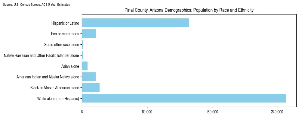 Population by race and ethnicity in Pinal County, Arizona based on 2023 U.S. Census Bureau ACS data