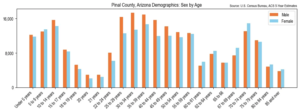 Population by age and sex in Pinal County, Arizona, based on 2023 ACS data