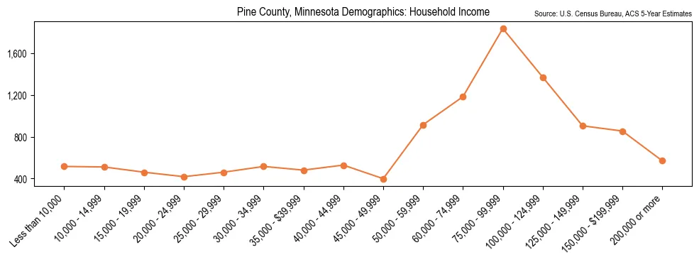 Median and distribution of household income in Pine County, Minnesota based on 2023 American Community Survey (ACS)