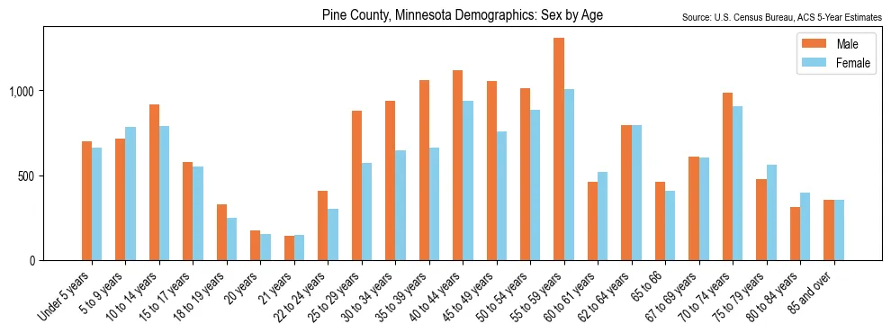 Population by age and sex in Pine County, Minnesota, based on 2023 ACS data