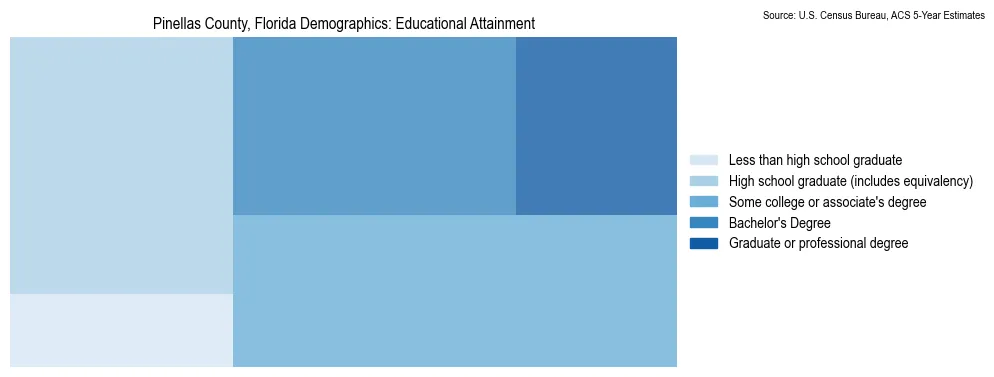 Educational attainment levels of the population in Pinellas County, Florida based on 2023 American Community Survey (ACS) data