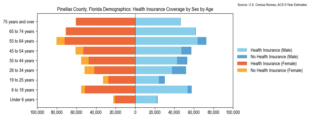 Health insurance coverage by age and sex in Pinellas County, Florida from the 2023 ACS