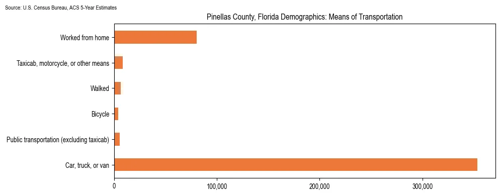 How people commute to work in Pinellas County, Florida based on 2023 U.S. Census Bureau ACS data on transportation methods