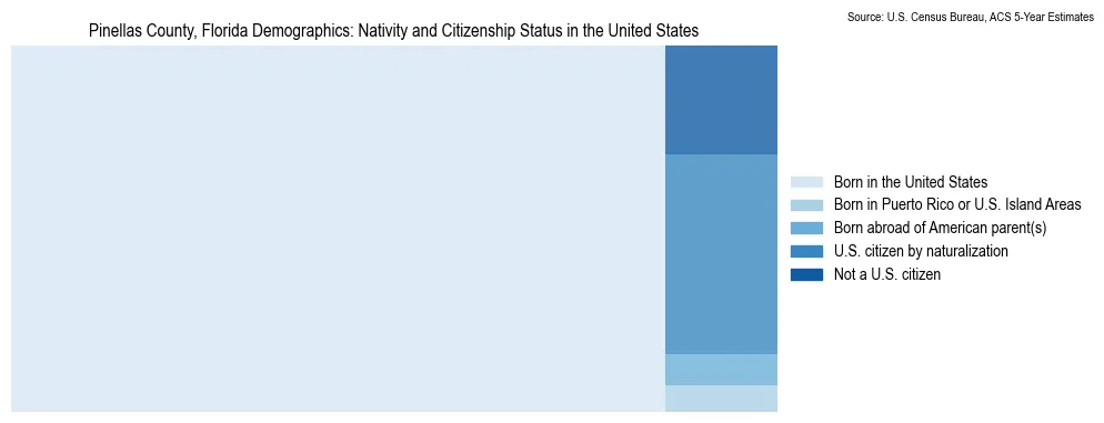 Chart showing the breakdown of U.S. citizenship status and nativity in 2023 for the Pinellas County, Florida, based on ACS 5-Year Estimates