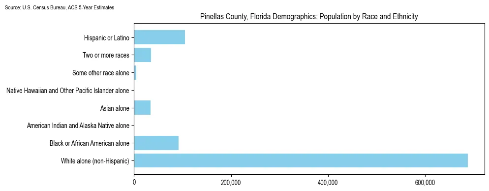 Population by race and ethnicity in Pinellas County, Florida based on 2023 U.S. Census Bureau ACS data