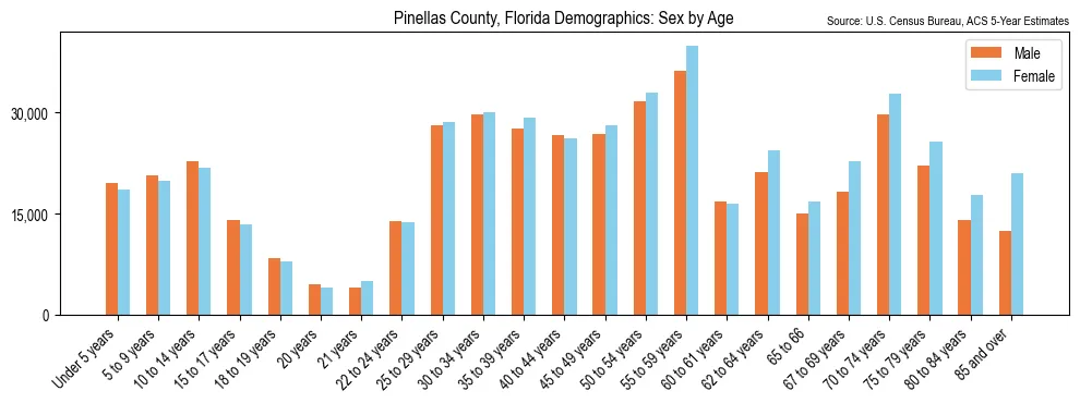 Population by age and sex in Pinellas County, Florida, based on 2023 ACS data
