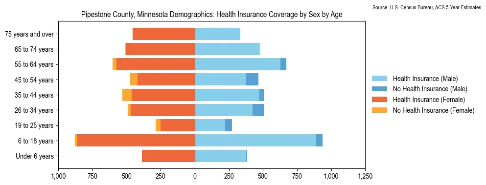 Health insurance coverage by age and sex in Pipestone County, Minnesota from the 2023 ACS