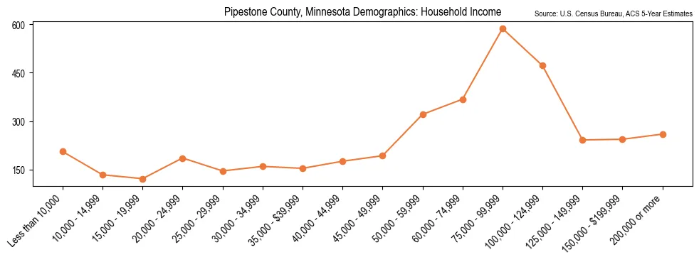 Median and distribution of household income in Pipestone County, Minnesota based on 2023 American Community Survey (ACS)