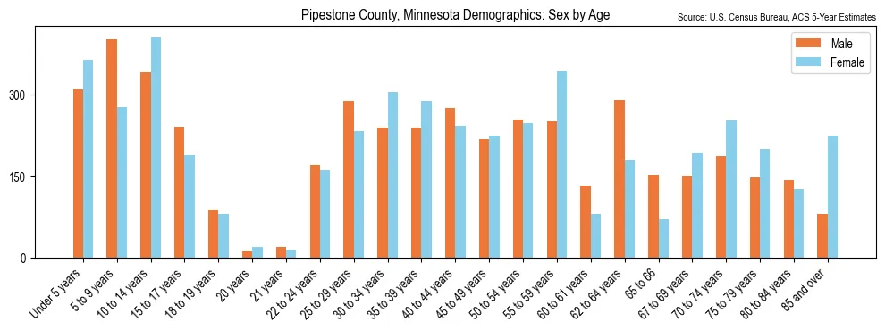 Population by age and sex in Pipestone County, Minnesota, based on 2023 ACS data