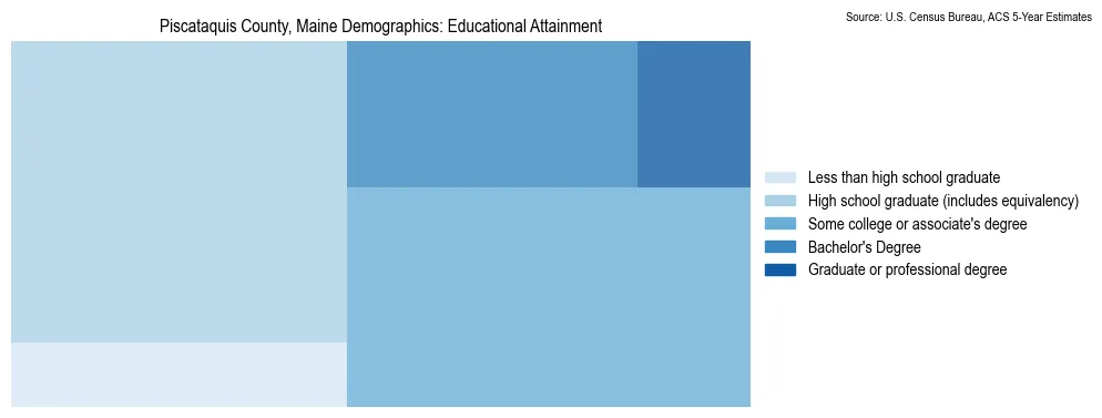 Educational attainment levels of the population in Piscataquis County, Maine based on 2023 American Community Survey (ACS) data