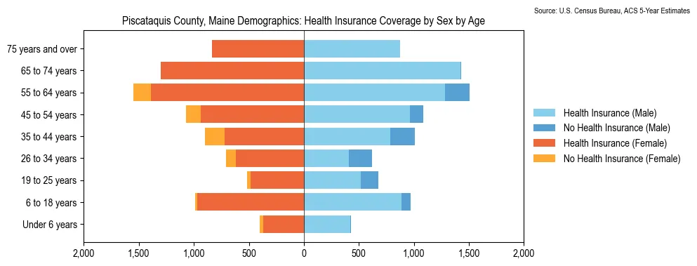 Health insurance coverage by age and sex in Piscataquis County, Maine from the 2023 ACS