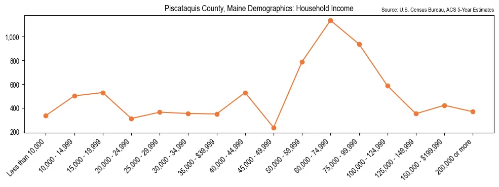 Median and distribution of household income in Piscataquis County, Maine based on 2023 American Community Survey (ACS)