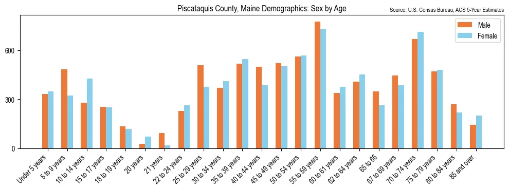 Population by age and sex in Piscataquis County, Maine, based on 2023 ACS data