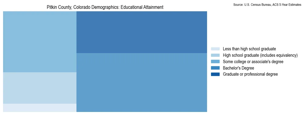 Educational attainment levels of the population in Pitkin County, Colorado based on 2023 American Community Survey (ACS) data