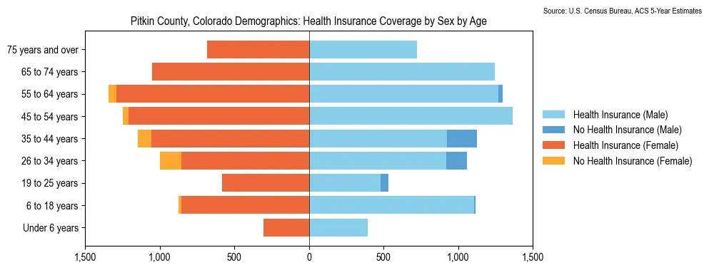 Health insurance coverage by age and sex in Pitkin County, Colorado from the 2023 ACS