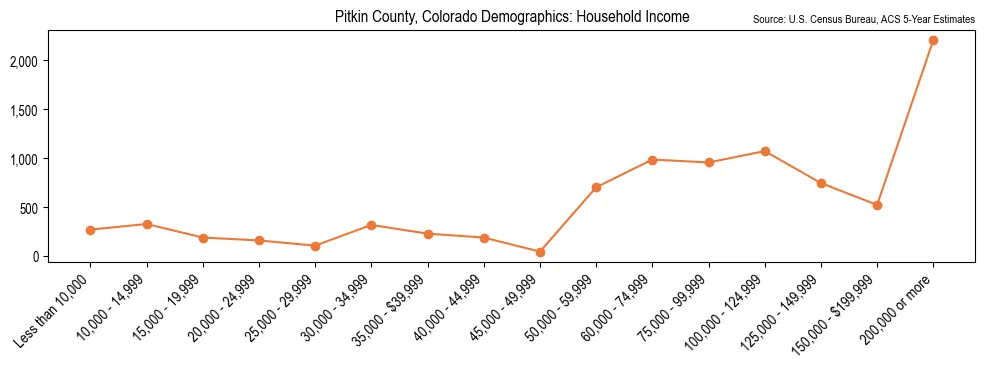Median and distribution of household income in Pitkin County, Colorado based on 2023 American Community Survey (ACS)