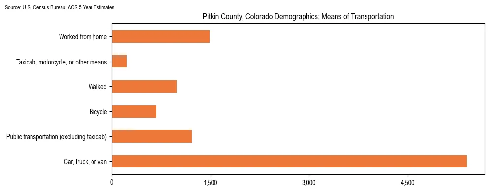 How people commute to work in Pitkin County, Colorado based on 2023 U.S. Census Bureau ACS data on transportation methods