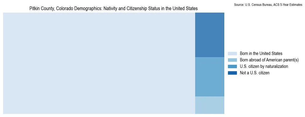 Chart showing the breakdown of U.S. citizenship status and nativity in 2023 for the Pitkin County, Colorado, based on ACS 5-Year Estimates