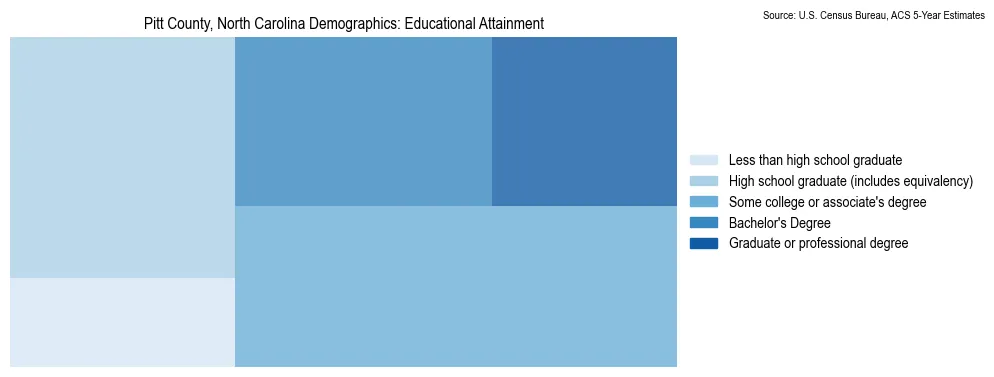 Educational attainment levels of the population in Pitt County, North Carolina based on 2023 American Community Survey (ACS) data