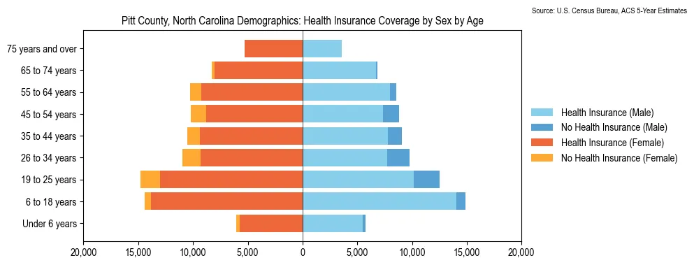 Health insurance coverage by age and sex in Pitt County, North Carolina from the 2023 ACS