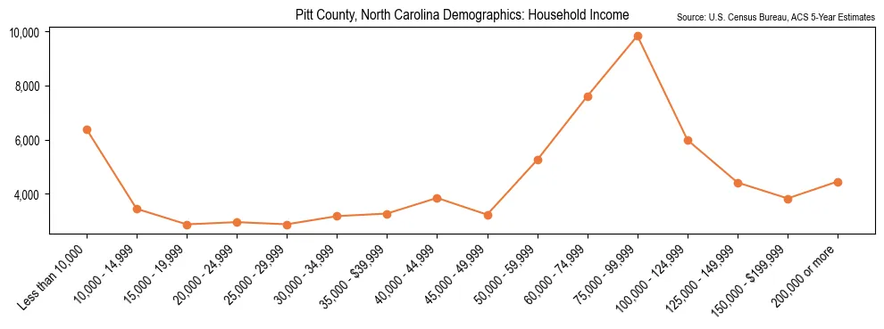 Median and distribution of household income in Pitt County, North Carolina based on 2023 American Community Survey (ACS)