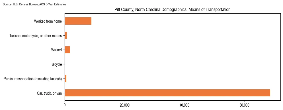 How people commute to work in Pitt County, North Carolina based on 2023 U.S. Census Bureau ACS data on transportation methods