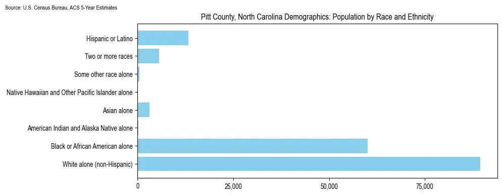 Population by race and ethnicity in Pitt County, North Carolina based on 2023 U.S. Census Bureau ACS data