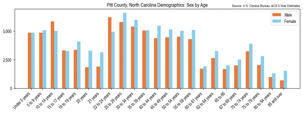 Population by age and sex in Pitt County, North Carolina, based on 2023 ACS data