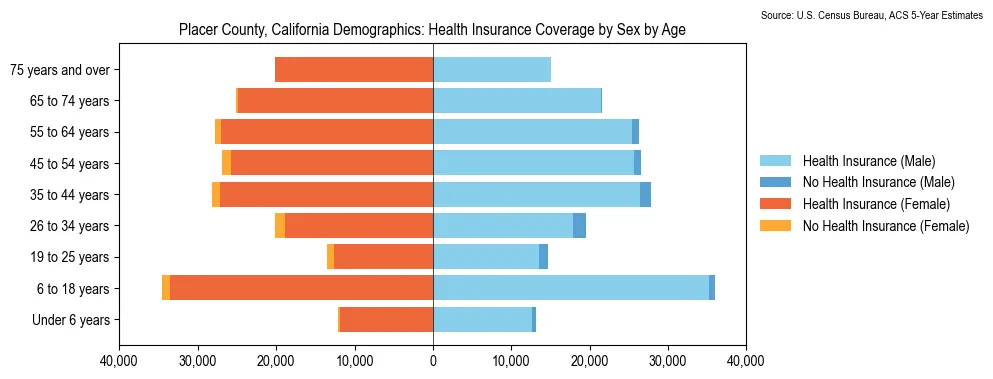 Health insurance coverage by age and sex in Placer County, California from the 2023 ACS