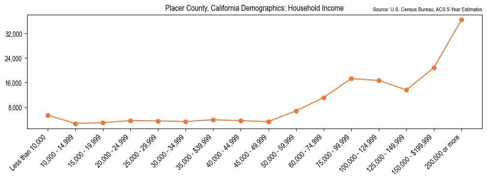 Median and distribution of household income in Placer County, California based on 2023 American Community Survey (ACS)