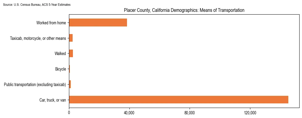 How people commute to work in Placer County, California based on 2023 U.S. Census Bureau ACS data on transportation methods
