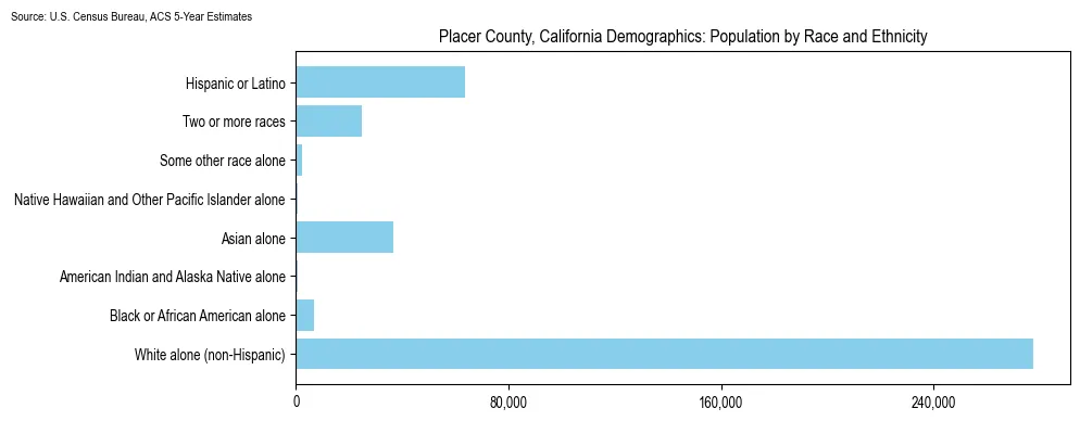 Population by race and ethnicity in Placer County, California based on 2023 U.S. Census Bureau ACS data