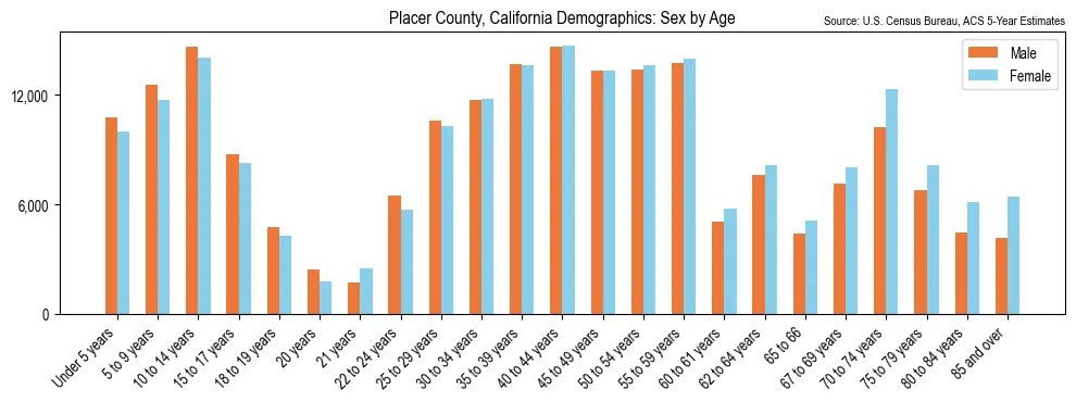 Population by age and sex in Placer County, California, based on 2023 ACS data